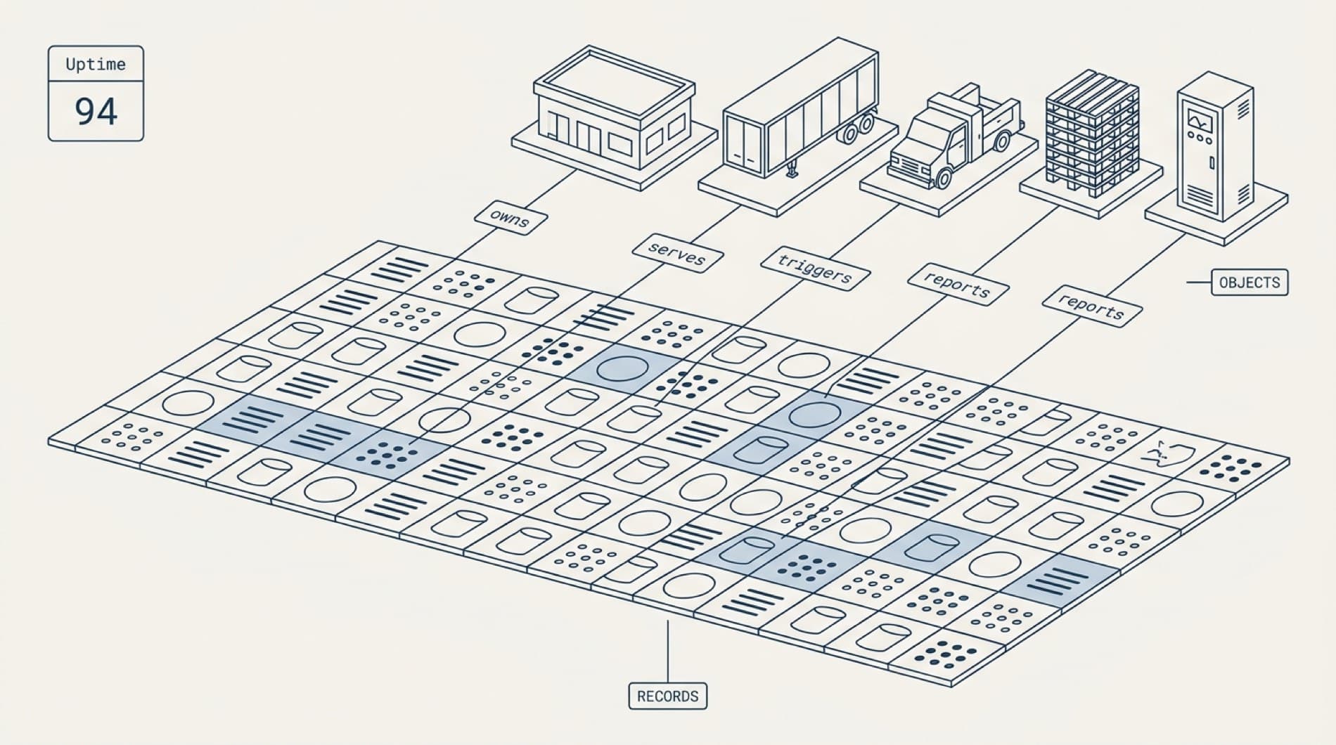 Records on a lower plane flow upward into a layer of connected real-world objects labelled with their relationships